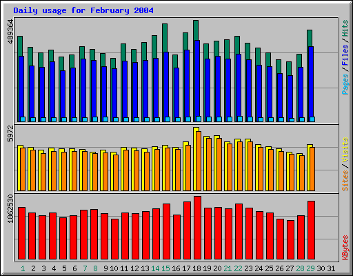 Daily usage for February 2004