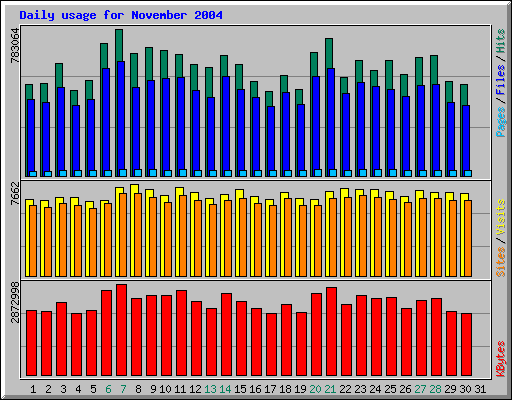 Daily usage for June 2004