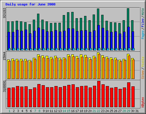 Daily usage for June 2008